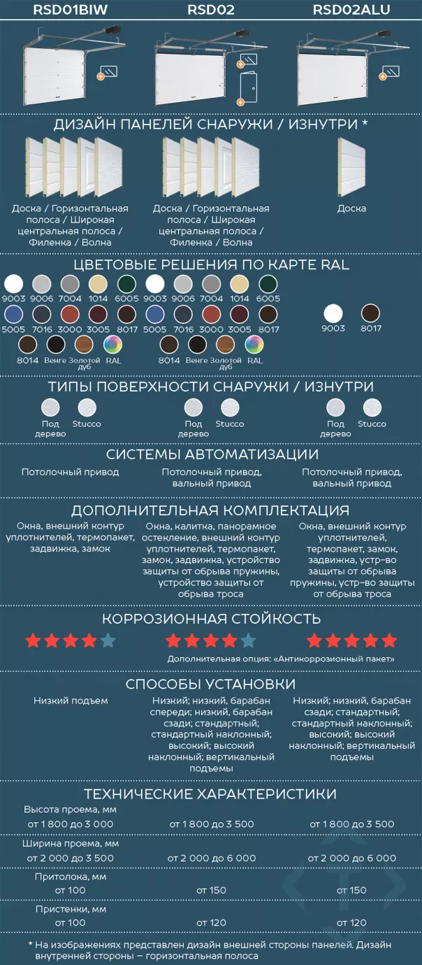 Сравнение гаражных секционных ворот DoorHan. Какие лучше выбрать в Чите Сравнение гаражных секционных ворот DoorHan. Какие лучше выбрать